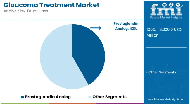 Glaucoma Treatment Market Analysis By  drug Class